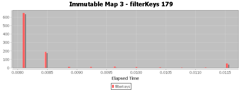 Immutable Map 3 - filterKeys 179